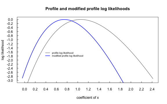 Comparison of log-likelihood for modified profile likelihood (conditional) and profile likelihood (unconditional) on sparse arrary synthetic data.