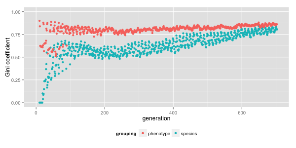 Plot of inequality (as quantified by Gini coefficient) across phenotypes and lineages by generation in a typical run of Lif.