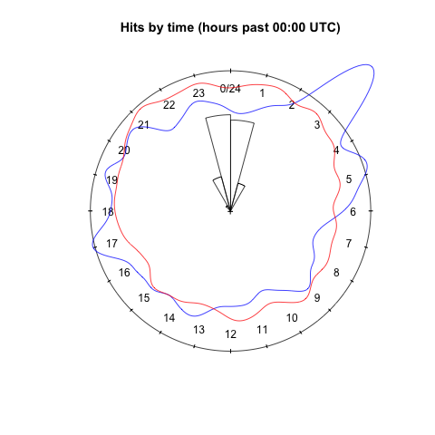 Visualization of (non-bot) website activity by time of day, showing data up to 2015-04-07.