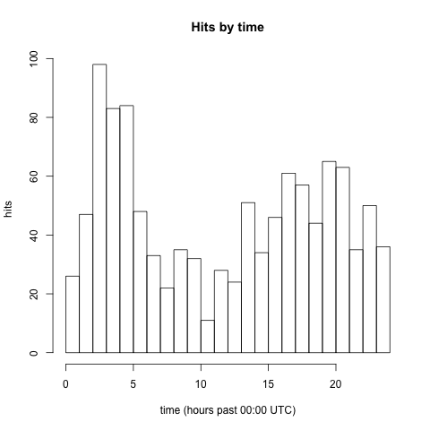 Histogram of (non-bot) website activity by time of day, showing data up to 2015-04-12.