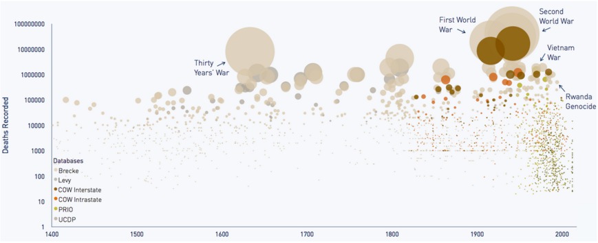 Recent years have shown a dramatic decrease in violent deaths. Further, even in absolute number of deaths, WWI and WWII do not stand too far outside the historical norm. (Reproduced without permission but hopefully with forgiveness from Our World in Data.)