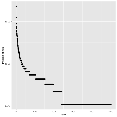 Rank-abundance plot for hits by IP.